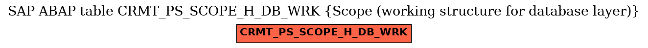 E-R Diagram for table CRMT_PS_SCOPE_H_DB_WRK (Scope (working structure for database layer))