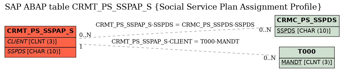 E-R Diagram for table CRMT_PS_SSPAP_S (Social Service Plan Assignment Profile)