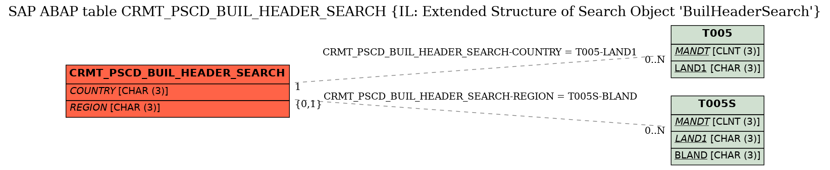 E-R Diagram for table CRMT_PSCD_BUIL_HEADER_SEARCH (IL: Extended Structure of Search Object 'BuilHeaderSearch')