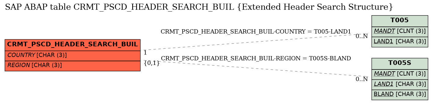 E-R Diagram for table CRMT_PSCD_HEADER_SEARCH_BUIL (Extended Header Search Structure)