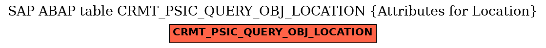 E-R Diagram for table CRMT_PSIC_QUERY_OBJ_LOCATION (Attributes for Location)