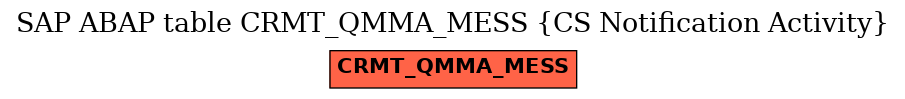 E-R Diagram for table CRMT_QMMA_MESS (CS Notification Activity)