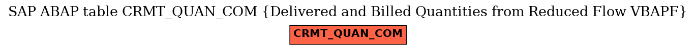 E-R Diagram for table CRMT_QUAN_COM (Delivered and Billed Quantities from Reduced Flow VBAPF)