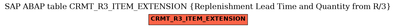 E-R Diagram for table CRMT_R3_ITEM_EXTENSION (Replenishment Lead Time and Quantity from R/3)