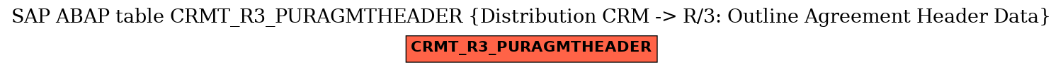 E-R Diagram for table CRMT_R3_PURAGMTHEADER (Distribution CRM -> R/3: Outline Agreement Header Data)