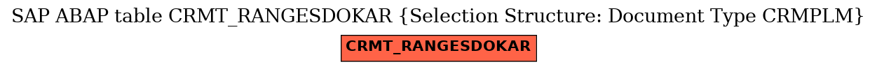 E-R Diagram for table CRMT_RANGESDOKAR (Selection Structure: Document Type CRMPLM)