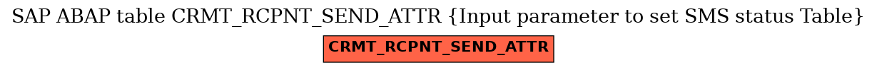 E-R Diagram for table CRMT_RCPNT_SEND_ATTR (Input parameter to set SMS status Table)