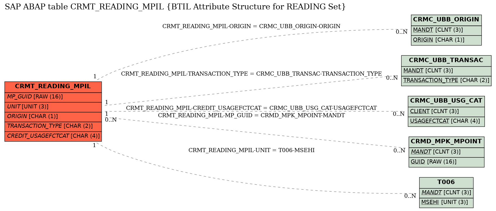 E-R Diagram for table CRMT_READING_MPIL (BTIL Attribute Structure for READING Set)