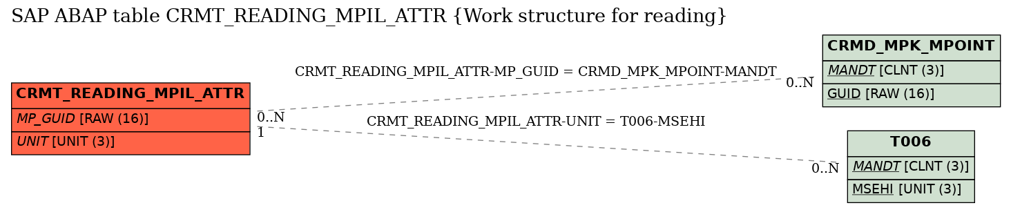 E-R Diagram for table CRMT_READING_MPIL_ATTR (Work structure for reading)