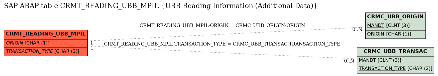 E-R Diagram for table CRMT_READING_UBB_MPIL (UBB Reading Information (Additional Data))