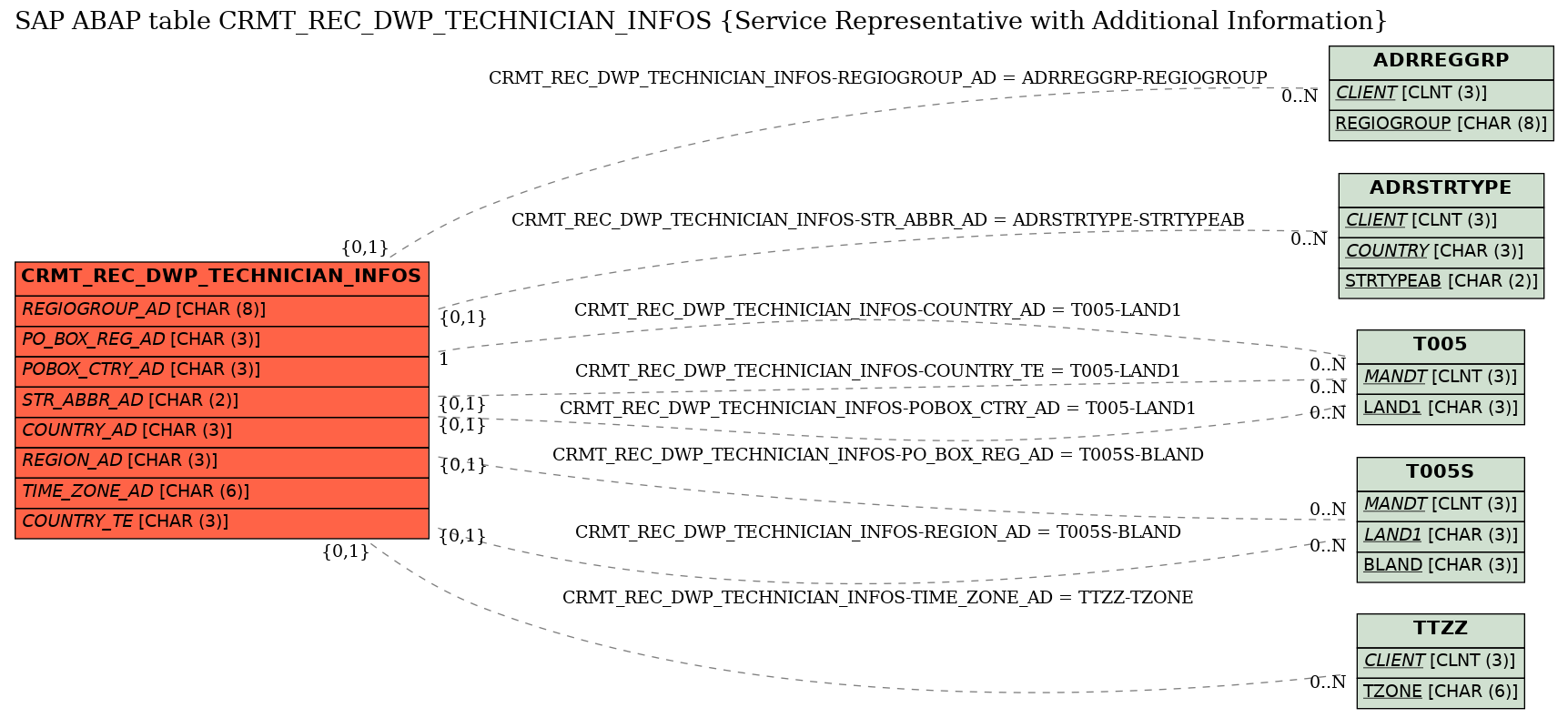 E-R Diagram for table CRMT_REC_DWP_TECHNICIAN_INFOS (Service Representative with Additional Information)
