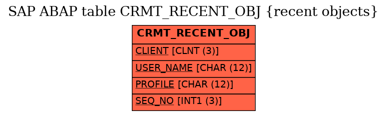 E-R Diagram for table CRMT_RECENT_OBJ (recent objects)