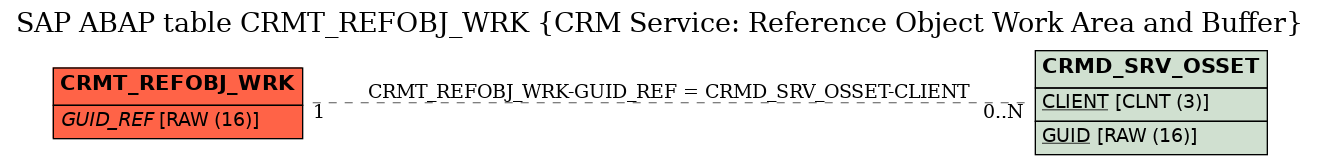 E-R Diagram for table CRMT_REFOBJ_WRK (CRM Service: Reference Object Work Area and Buffer)