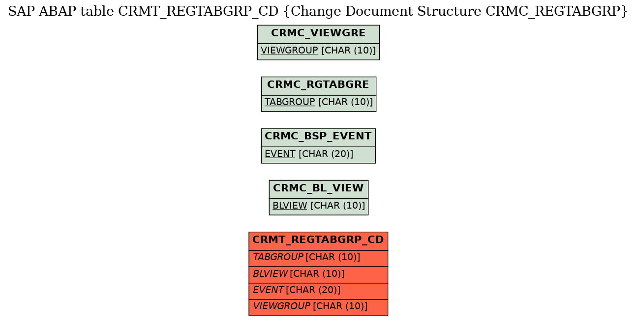 E-R Diagram for table CRMT_REGTABGRP_CD (Change Document Structure CRMC_REGTABGRP)