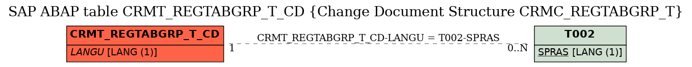 E-R Diagram for table CRMT_REGTABGRP_T_CD (Change Document Structure CRMC_REGTABGRP_T)