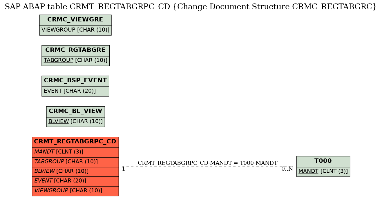 E-R Diagram for table CRMT_REGTABGRPC_CD (Change Document Structure CRMC_REGTABGRC)