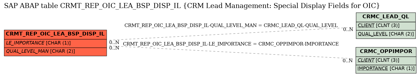 E-R Diagram for table CRMT_REP_OIC_LEA_BSP_DISP_IL (CRM Lead Management: Special Display Fields for OIC)