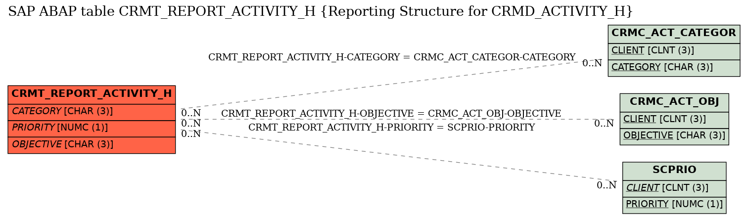 E-R Diagram for table CRMT_REPORT_ACTIVITY_H (Reporting Structure for CRMD_ACTIVITY_H)