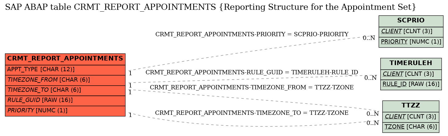 E-R Diagram for table CRMT_REPORT_APPOINTMENTS (Reporting Structure for the Appointment Set)