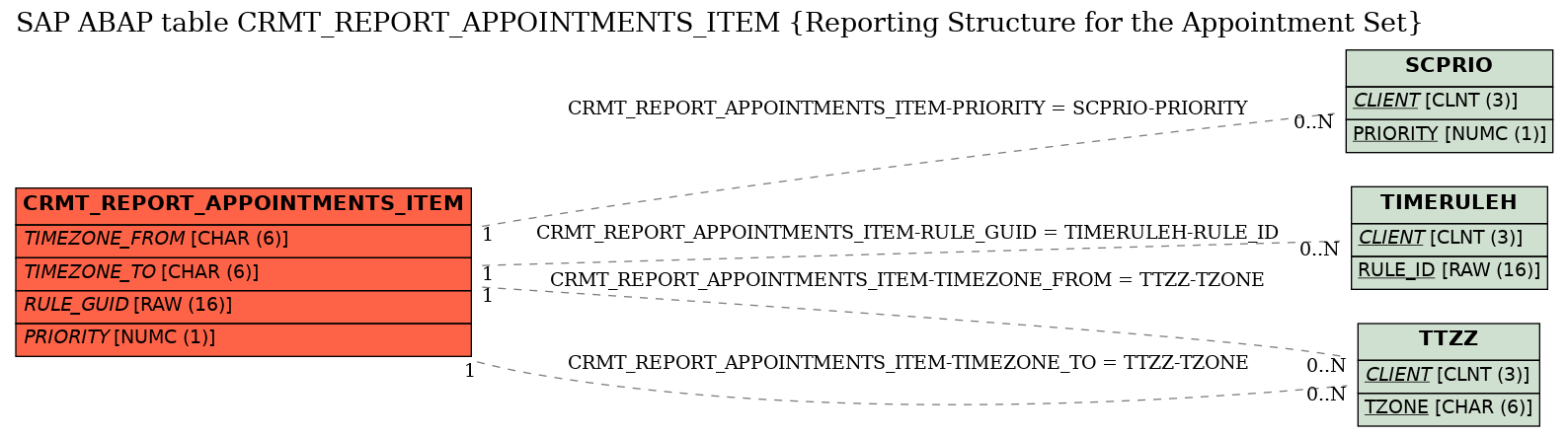 E-R Diagram for table CRMT_REPORT_APPOINTMENTS_ITEM (Reporting Structure for the Appointment Set)