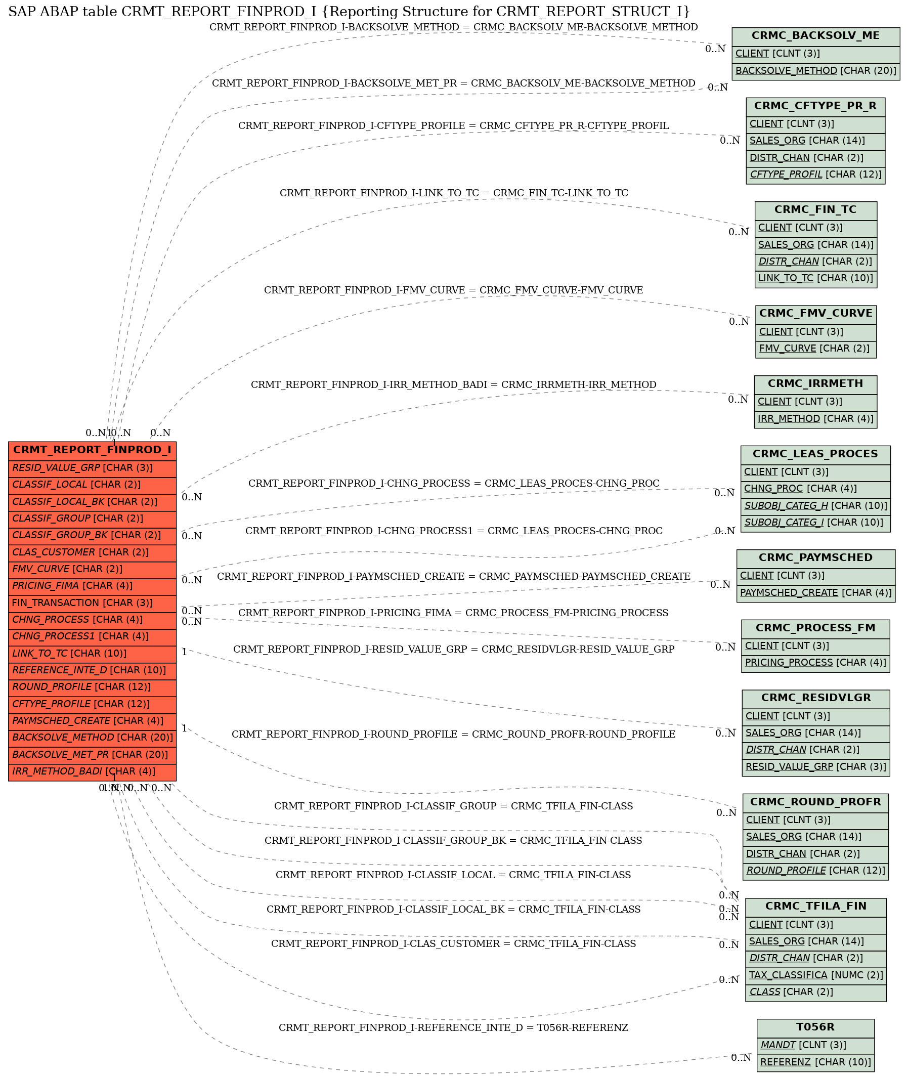 E-R Diagram for table CRMT_REPORT_FINPROD_I (Reporting Structure for CRMT_REPORT_STRUCT_I)