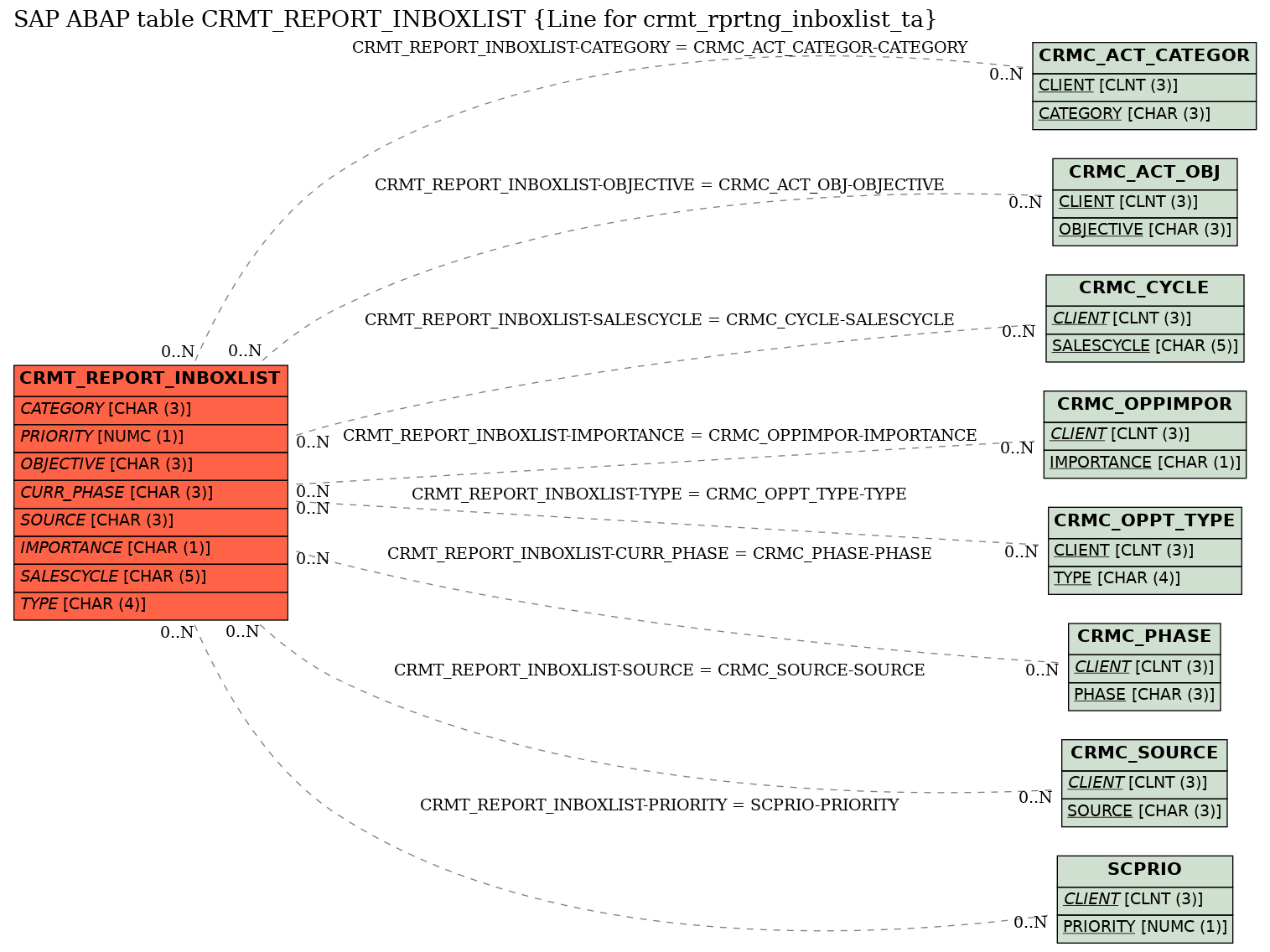 E-R Diagram for table CRMT_REPORT_INBOXLIST (Line for crmt_rprtng_inboxlist_ta)