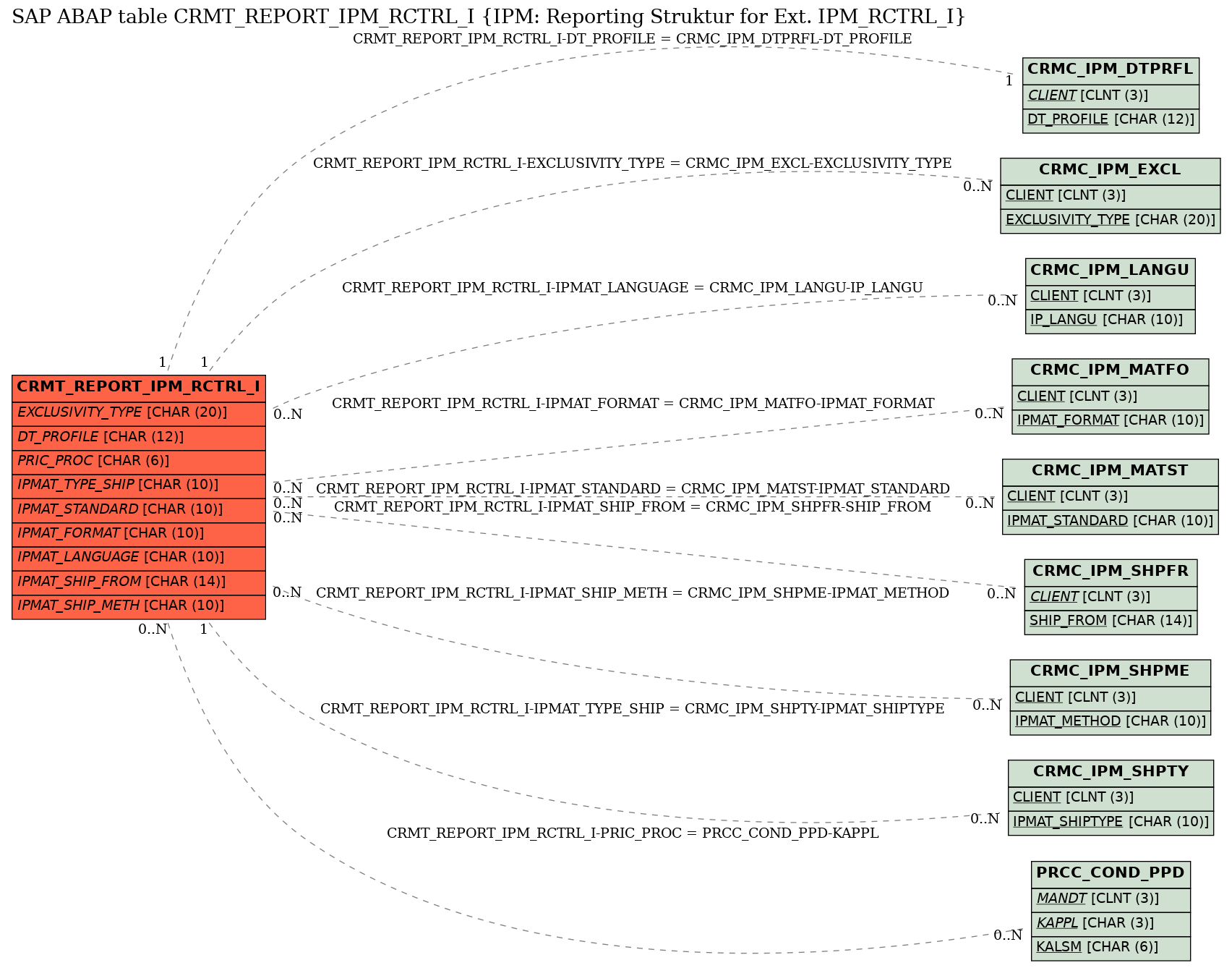 E-R Diagram for table CRMT_REPORT_IPM_RCTRL_I (IPM: Reporting Struktur for Ext. IPM_RCTRL_I)