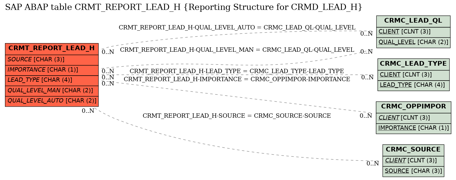 E-R Diagram for table CRMT_REPORT_LEAD_H (Reporting Structure for CRMD_LEAD_H)