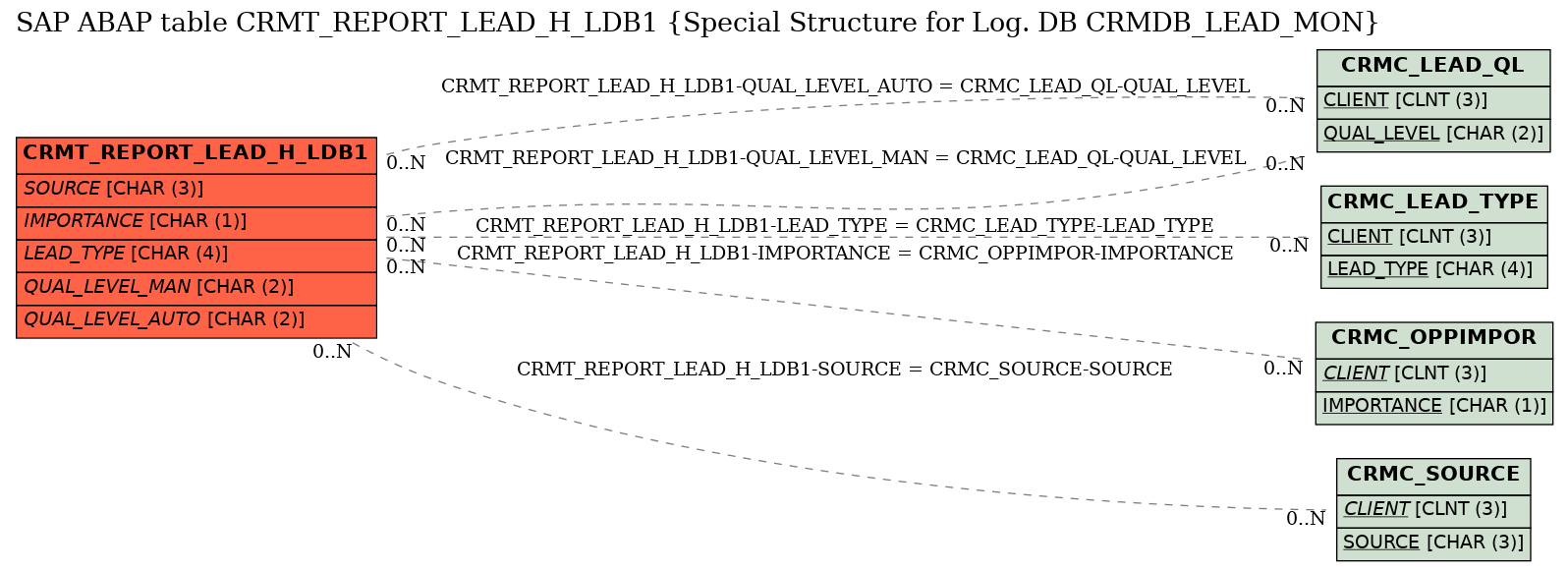 E-R Diagram for table CRMT_REPORT_LEAD_H_LDB1 (Special Structure for Log. DB CRMDB_LEAD_MON)