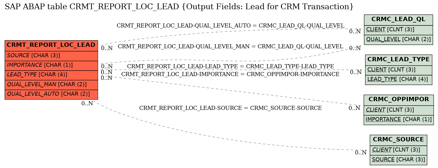 E-R Diagram for table CRMT_REPORT_LOC_LEAD (Output Fields: Lead for CRM Transaction)