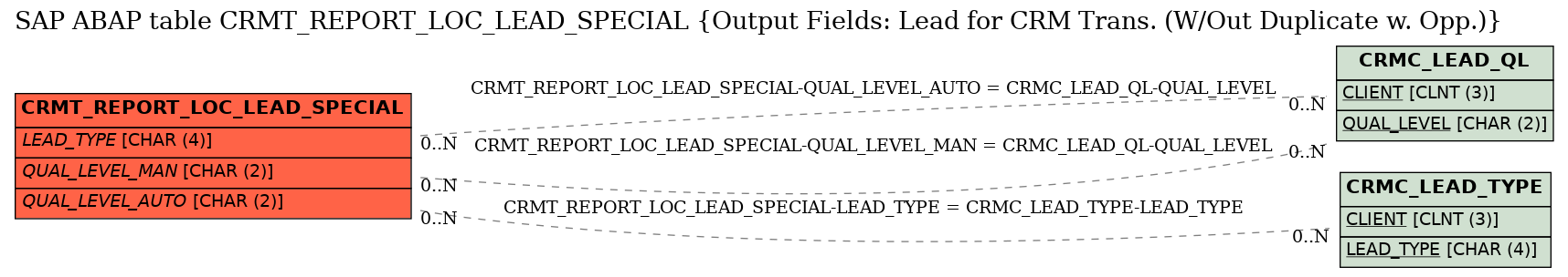 E-R Diagram for table CRMT_REPORT_LOC_LEAD_SPECIAL (Output Fields: Lead for CRM Trans. (W/Out Duplicate w. Opp.))