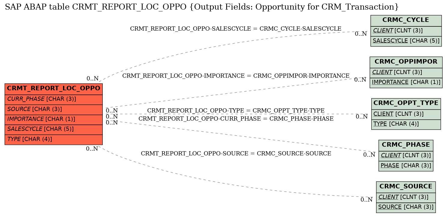 E-R Diagram for table CRMT_REPORT_LOC_OPPO (Output Fields: Opportunity for CRM_Transaction)