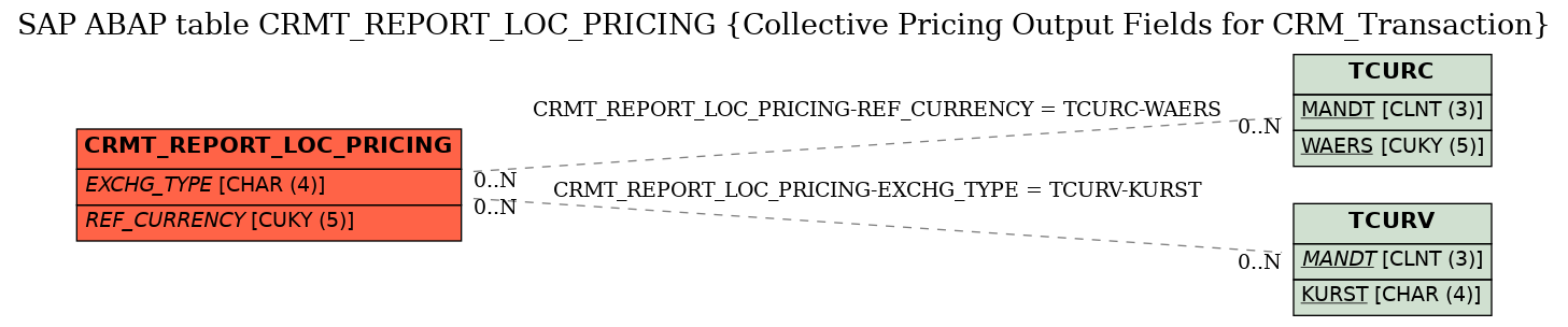 E-R Diagram for table CRMT_REPORT_LOC_PRICING (Collective Pricing Output Fields for CRM_Transaction)