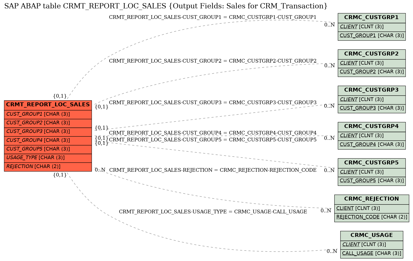 E-R Diagram for table CRMT_REPORT_LOC_SALES (Output Fields: Sales for CRM_Transaction)