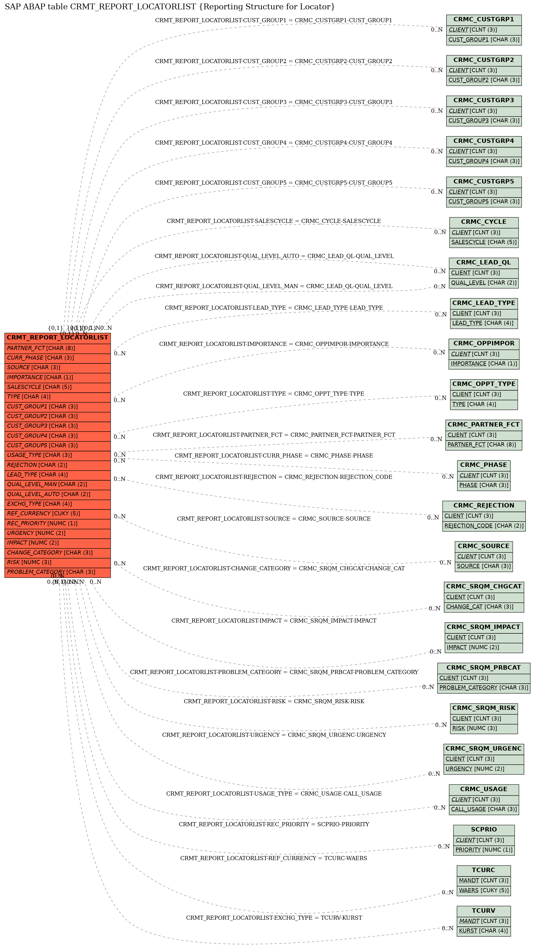 E-R Diagram for table CRMT_REPORT_LOCATORLIST (Reporting Structure for Locator)