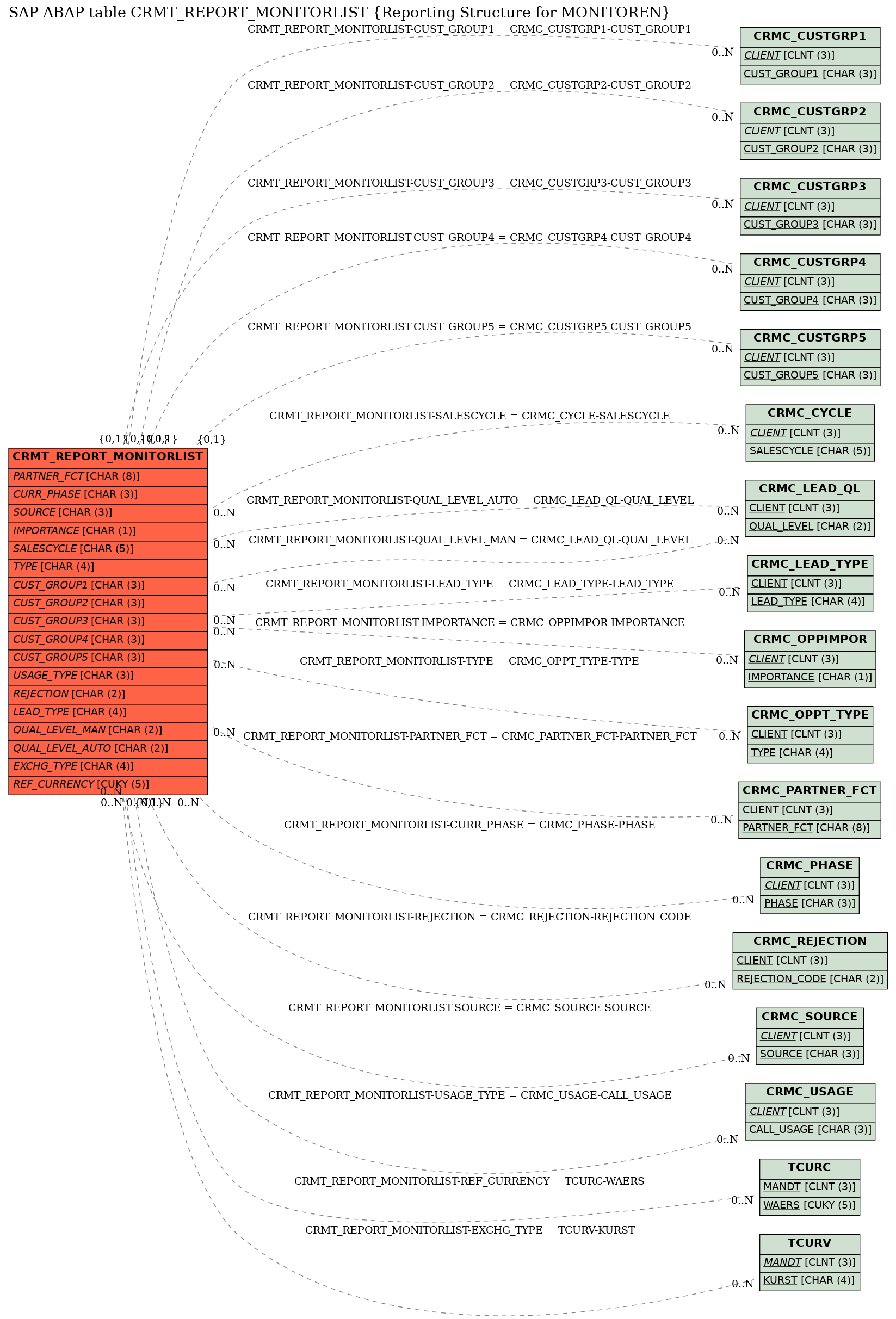 E-R Diagram for table CRMT_REPORT_MONITORLIST (Reporting Structure for MONITOREN)