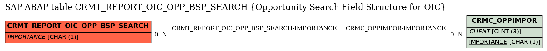 E-R Diagram for table CRMT_REPORT_OIC_OPP_BSP_SEARCH (Opportunity Search Field Structure for OIC)