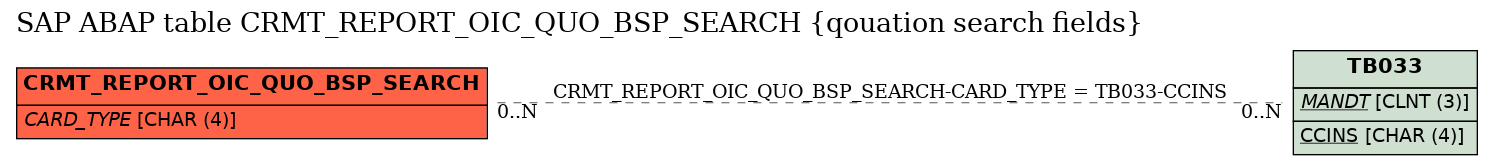 E-R Diagram for table CRMT_REPORT_OIC_QUO_BSP_SEARCH (qouation search fields)