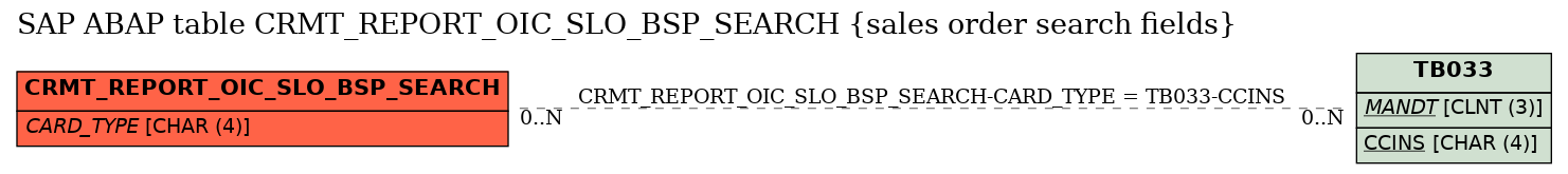 E-R Diagram for table CRMT_REPORT_OIC_SLO_BSP_SEARCH (sales order search fields)