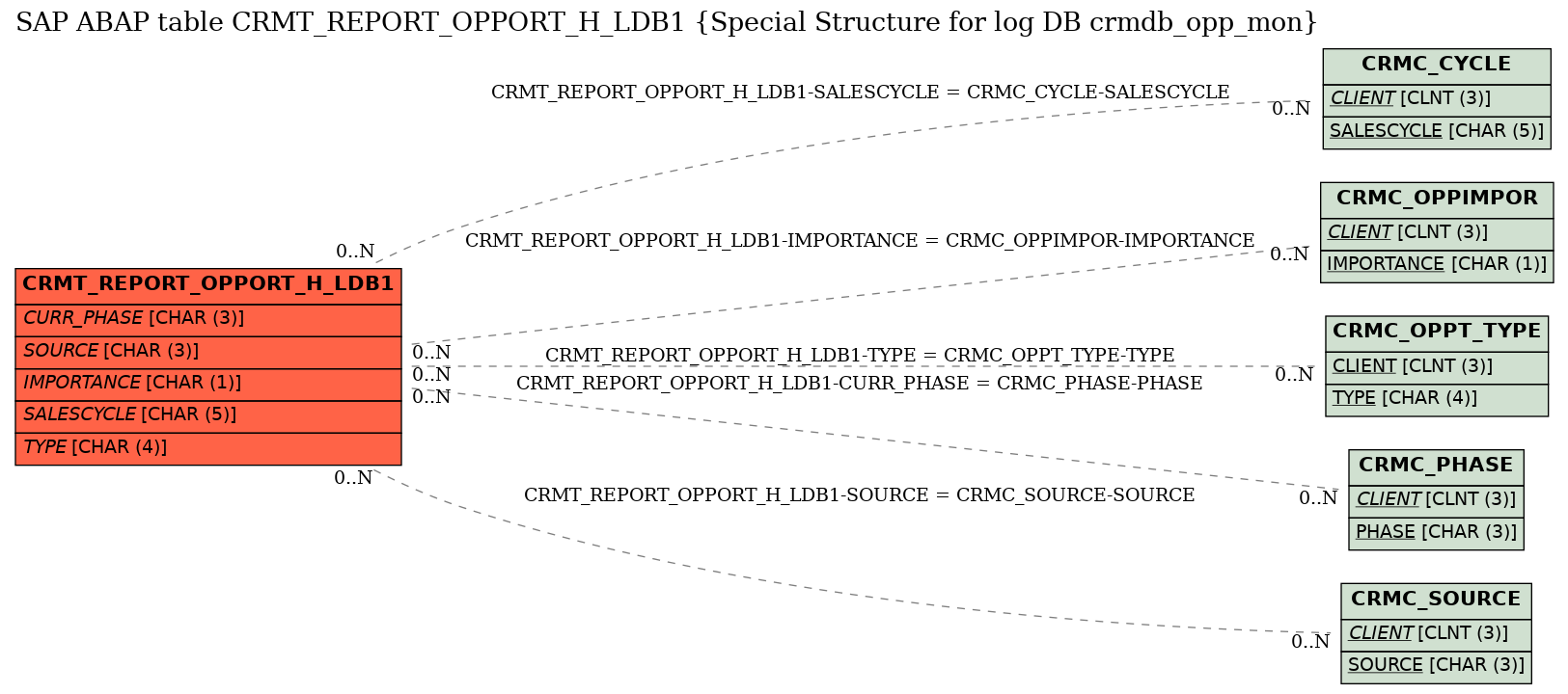 E-R Diagram for table CRMT_REPORT_OPPORT_H_LDB1 (Special Structure for log DB crmdb_opp_mon)