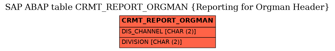 E-R Diagram for table CRMT_REPORT_ORGMAN (Reporting for Orgman Header)