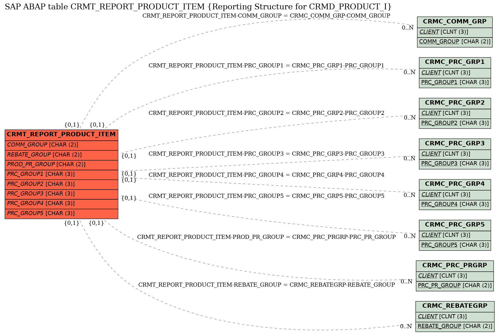 E-R Diagram for table CRMT_REPORT_PRODUCT_ITEM (Reporting Structure for CRMD_PRODUCT_I)