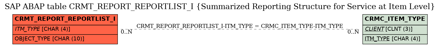 E-R Diagram for table CRMT_REPORT_REPORTLIST_I (Summarized Reporting Structure for Service at Item Level)