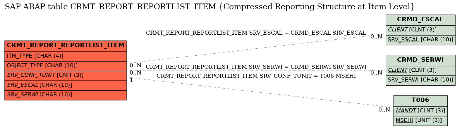 E-R Diagram for table CRMT_REPORT_REPORTLIST_ITEM (Compressed Reporting Structure at Item Level)