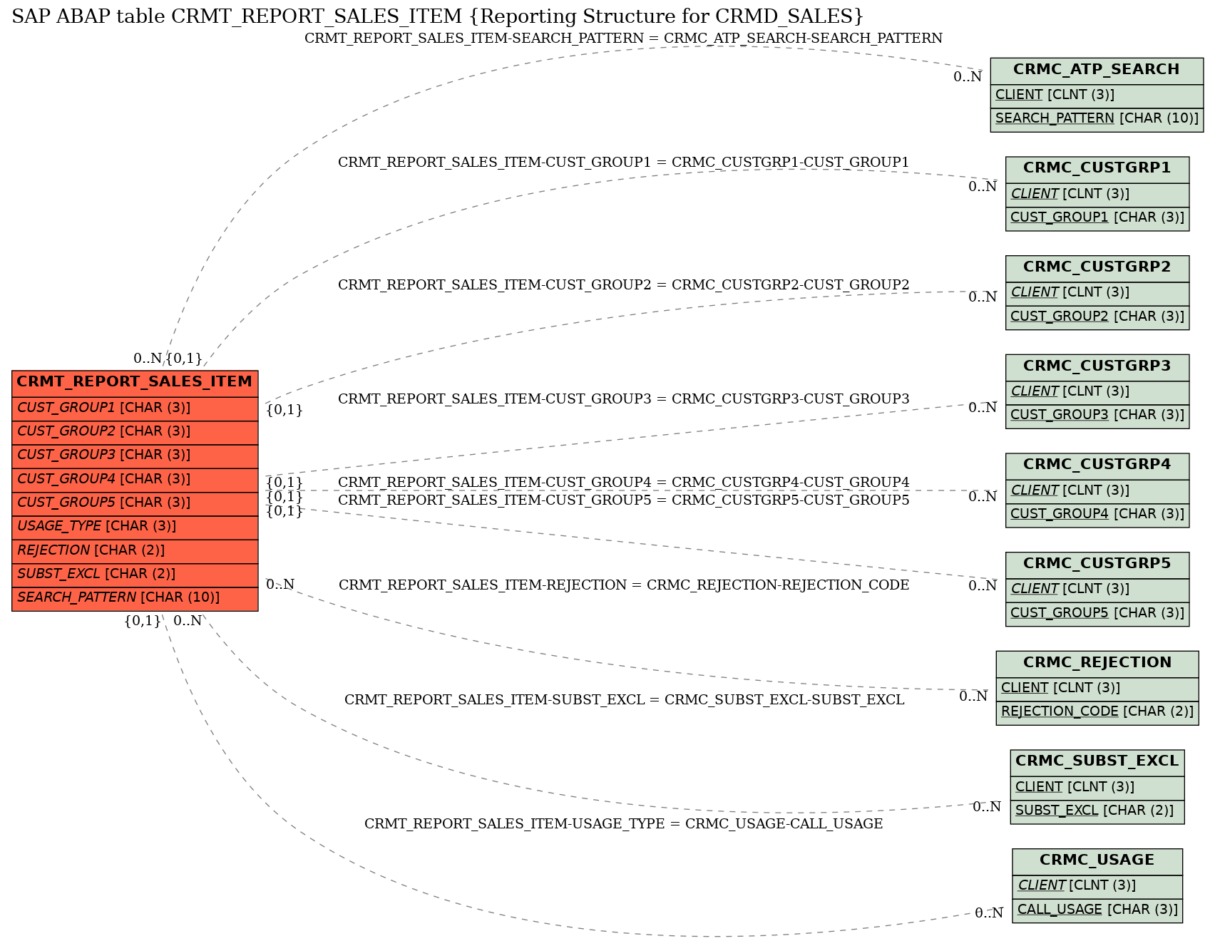 E-R Diagram for table CRMT_REPORT_SALES_ITEM (Reporting Structure for CRMD_SALES)