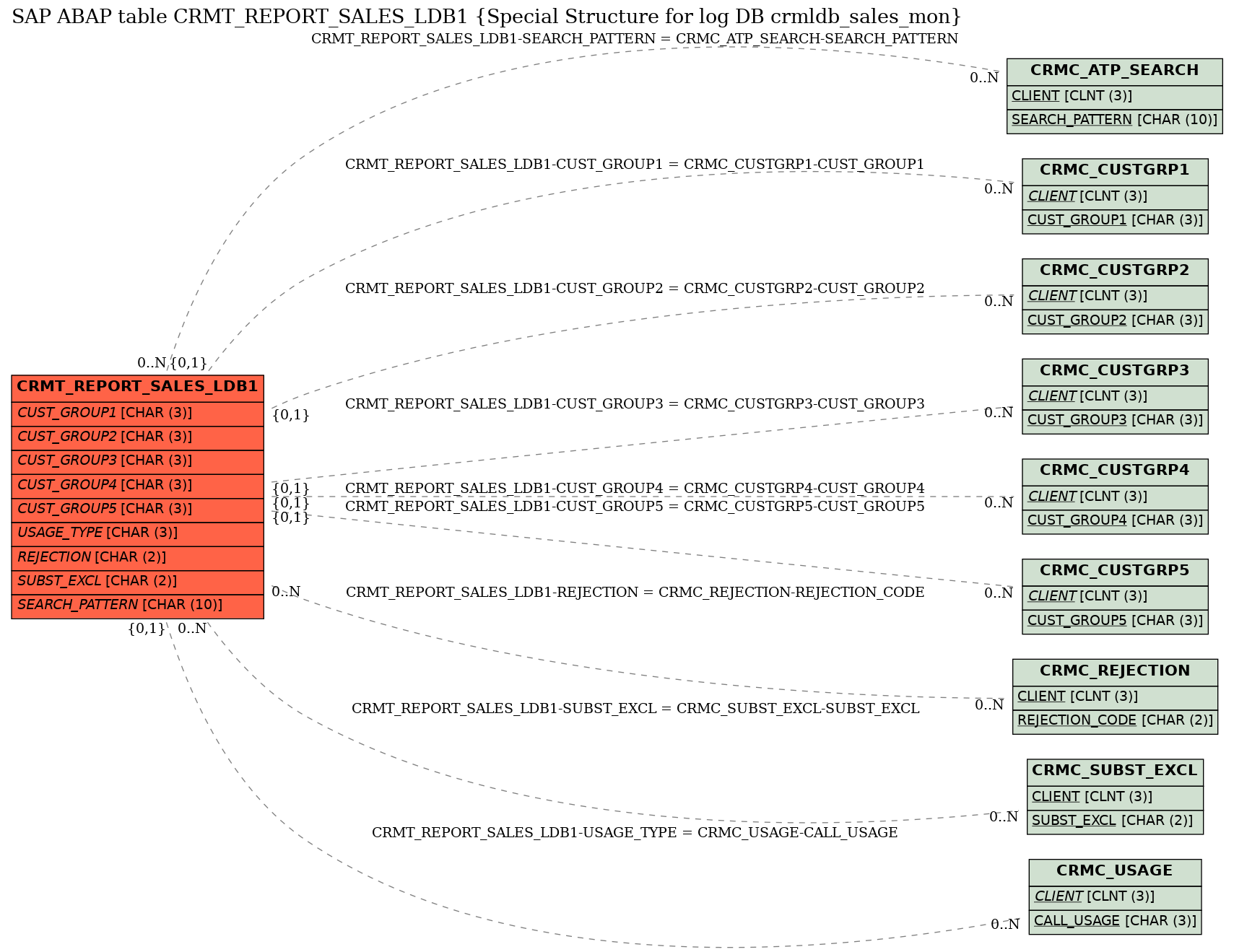 E-R Diagram for table CRMT_REPORT_SALES_LDB1 (Special Structure for log DB crmldb_sales_mon)