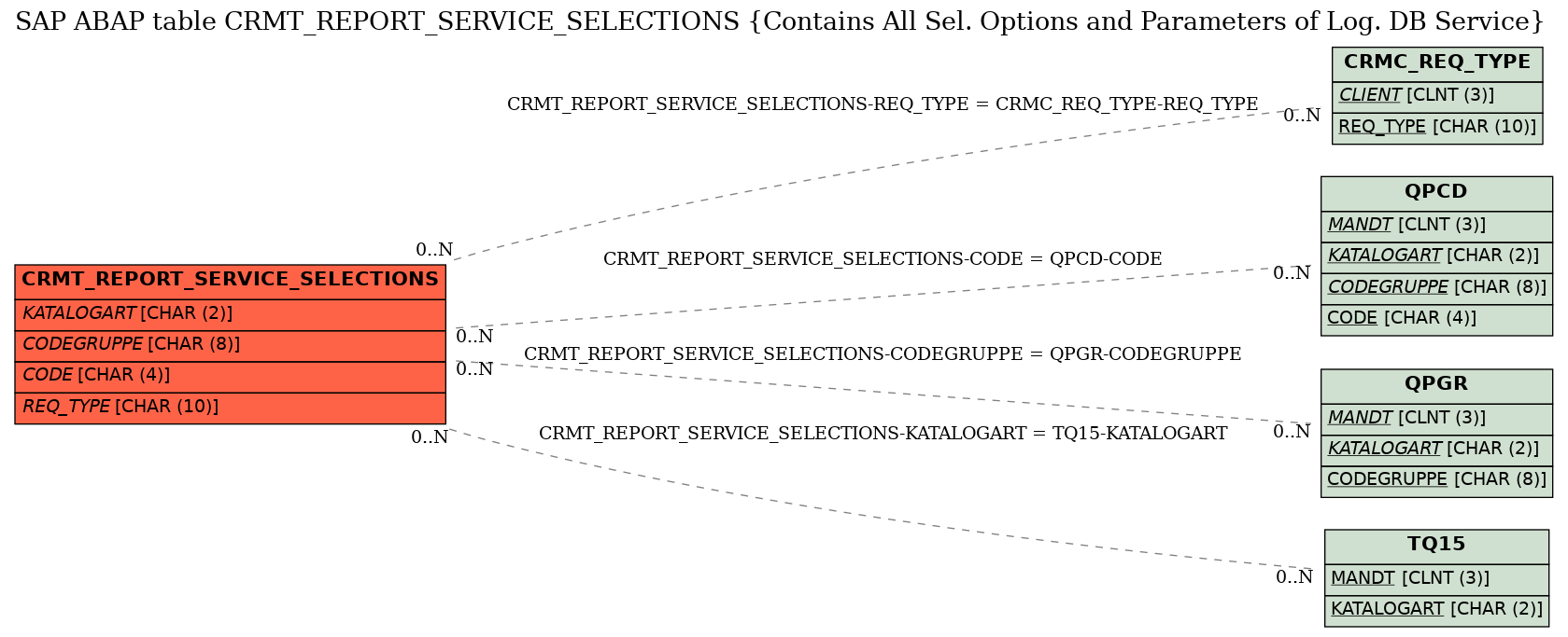 E-R Diagram for table CRMT_REPORT_SERVICE_SELECTIONS (Contains All Sel. Options and Parameters of Log. DB Service)