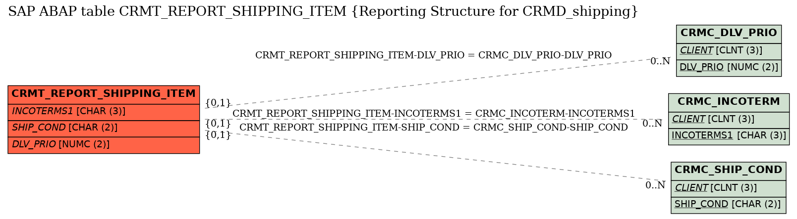 E-R Diagram for table CRMT_REPORT_SHIPPING_ITEM (Reporting Structure for CRMD_shipping)