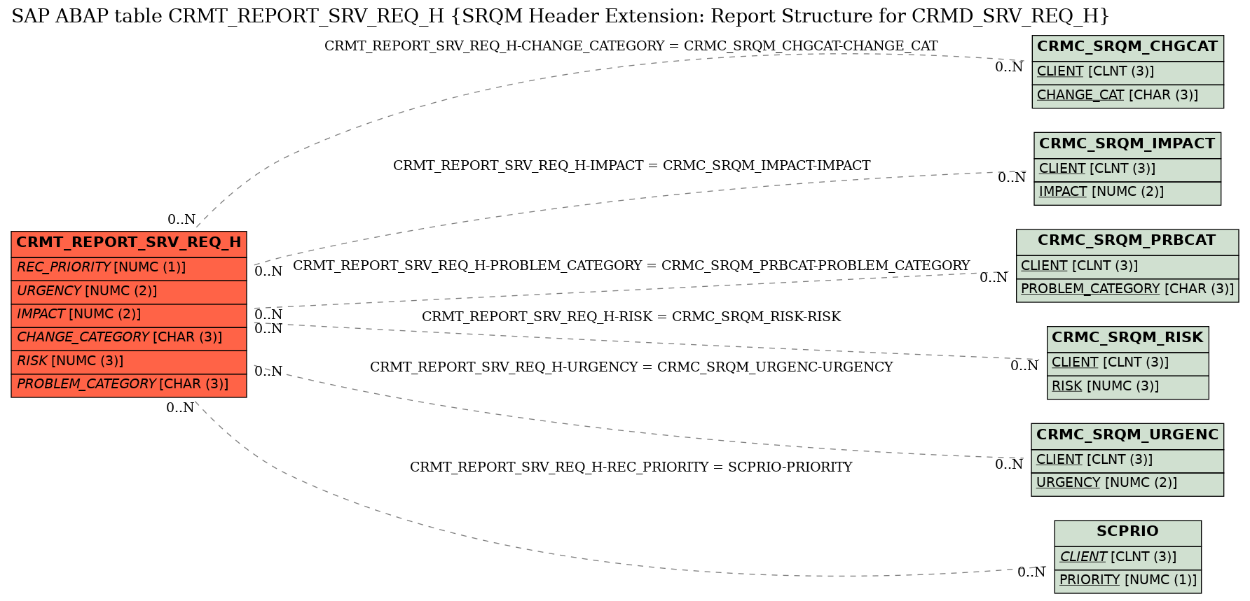 E-R Diagram for table CRMT_REPORT_SRV_REQ_H (SRQM Header Extension: Report Structure for CRMD_SRV_REQ_H)