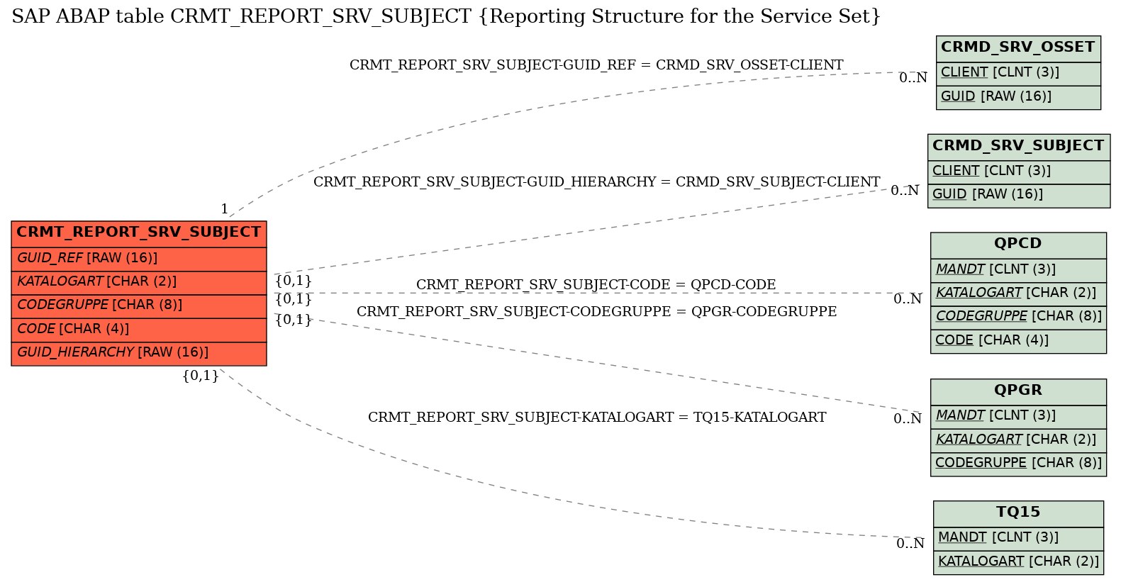 E-R Diagram for table CRMT_REPORT_SRV_SUBJECT (Reporting Structure for the Service Set)